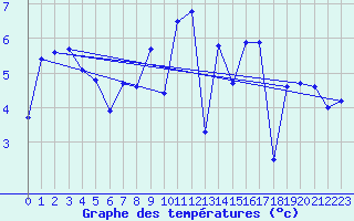 Courbe de tempratures pour Harburg