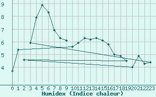 Courbe de l'humidex pour Shap