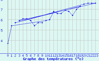 Courbe de tempratures pour Cardinham