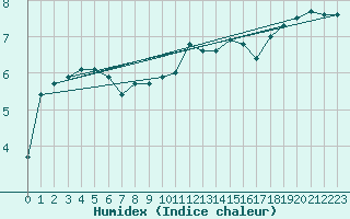 Courbe de l'humidex pour Cardinham