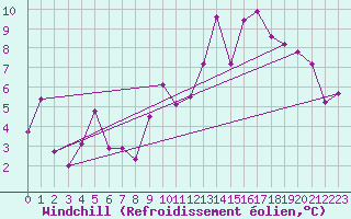 Courbe du refroidissement olien pour Dax (40)
