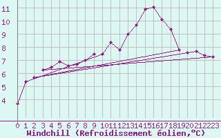 Courbe du refroidissement olien pour Quimper (29)