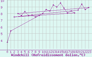 Courbe du refroidissement olien pour Grasque (13)