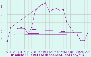 Courbe du refroidissement olien pour Mulhouse (68)