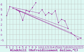 Courbe du refroidissement olien pour Scuol