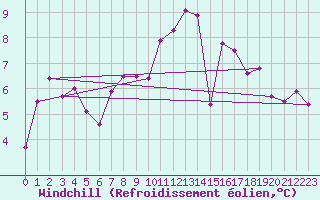 Courbe du refroidissement olien pour Ringendorf (67)
