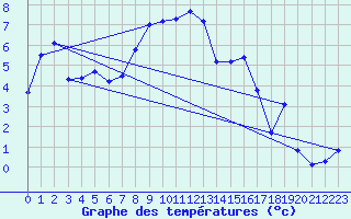 Courbe de tempratures pour Hohenpeissenberg