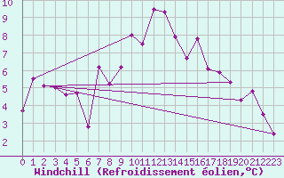 Courbe du refroidissement olien pour Bivio