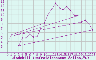 Courbe du refroidissement olien pour Lassnitzhoehe
