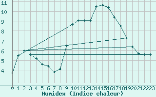 Courbe de l'humidex pour Deauville (14)