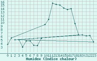 Courbe de l'humidex pour Reutte