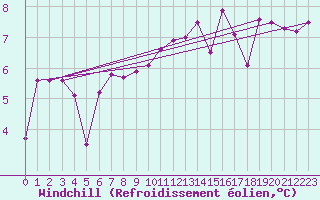 Courbe du refroidissement olien pour Grenoble/agglo Le Versoud (38)