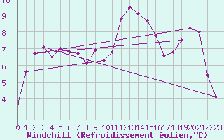 Courbe du refroidissement olien pour Gravesend-Broadness