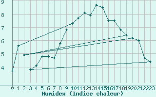 Courbe de l'humidex pour Nyon-Changins (Sw)