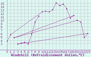 Courbe du refroidissement olien pour Sinnicolau Mare