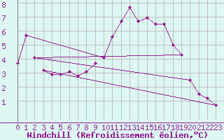 Courbe du refroidissement olien pour Muret (31)