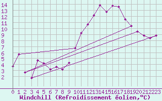 Courbe du refroidissement olien pour Bouligny (55)