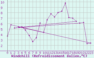 Courbe du refroidissement olien pour Wunsiedel Schonbrun
