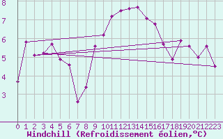 Courbe du refroidissement olien pour Dudince