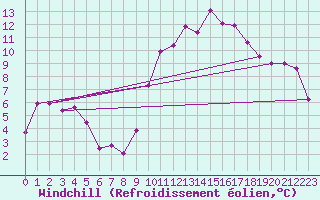 Courbe du refroidissement olien pour Thorrenc (07)