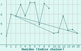 Courbe de l'humidex pour Ny Alesund