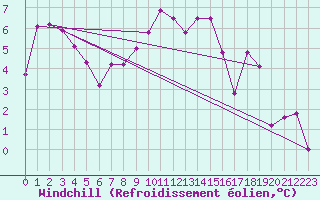 Courbe du refroidissement olien pour Liesek