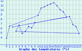 Courbe de tempratures pour Oberriet / Kriessern