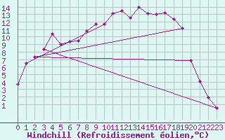 Courbe du refroidissement olien pour Kemijarvi Airport