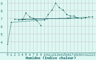 Courbe de l'humidex pour Les Charbonnires (Sw)