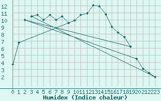 Courbe de l'humidex pour Sant Julia de Loria (And)