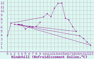 Courbe du refroidissement olien pour La Beaume (05)
