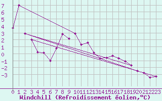 Courbe du refroidissement olien pour Piz Martegnas
