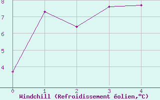 Courbe du refroidissement olien pour Cadogan