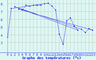 Courbe de tempratures pour Terschelling Hoorn