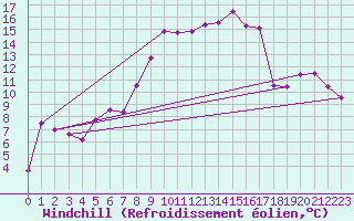 Courbe du refroidissement olien pour Aadorf / Tnikon