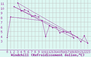 Courbe du refroidissement olien pour Wernigerode