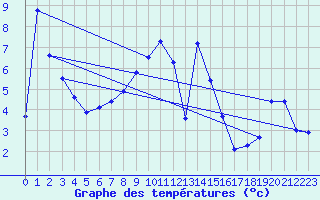 Courbe de tempratures pour Bischofszell