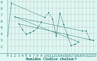 Courbe de l'humidex pour Bischofszell