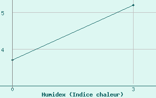 Courbe de l'humidex pour Bilibino