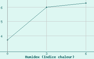 Courbe de l'humidex pour Ilirnej