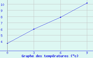 Courbe de tempratures pour Chkalovo