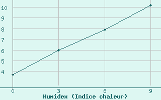 Courbe de l'humidex pour Chkalovo