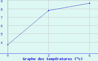 Courbe de tempratures pour Bujaga