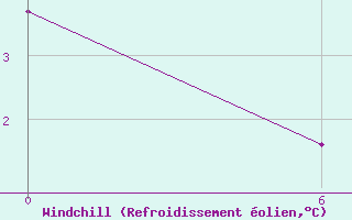 Courbe du refroidissement olien pour Dalatangi