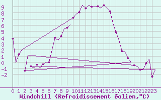 Courbe du refroidissement olien pour Lechfeld
