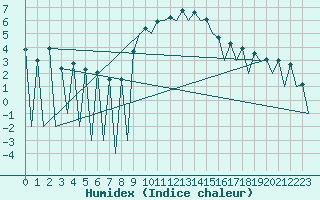 Courbe de l'humidex pour Lugano (Sw)