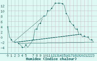 Courbe de l'humidex pour Skopje-Petrovec