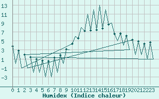 Courbe de l'humidex pour Lugano (Sw)