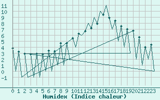 Courbe de l'humidex pour Lugano (Sw)