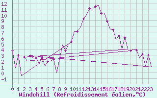 Courbe du refroidissement olien pour Huesca (Esp)